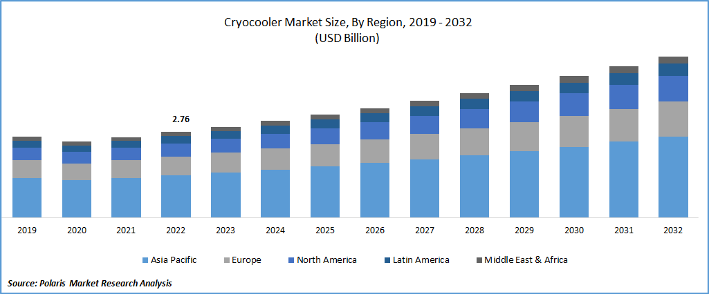 Cryocooler Market Size